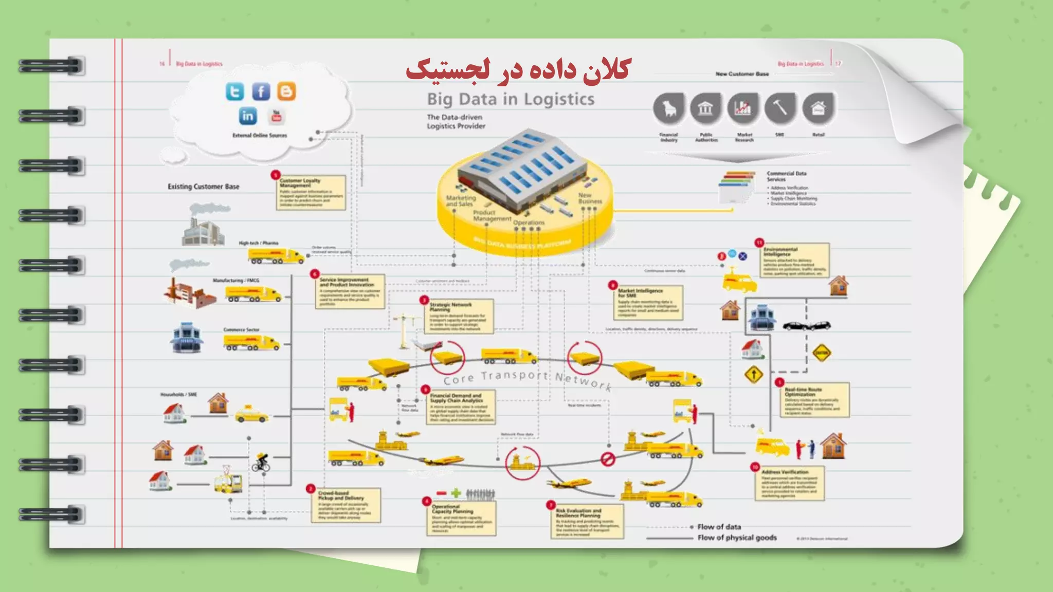 ‫در‬ ‫داده‬ ‫کالن‬
‫لجستیک‬
 