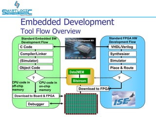Embedded Development
Tool Flow Overview
Data2MEM
Bitstream
Compiler/Linker
(Simulator)
C Code
Debugger
Standard Embedded SW
Development Flow
CPU code in
on-chip
memory
?
CPU code in
off-chip
memory
Download to Board & FPGA
Object Code
Standard FPGA HW
Development Flow
Synthesizer
Place & Route
Simulator
VHDL/Verilog
?
Download to FPGA
 