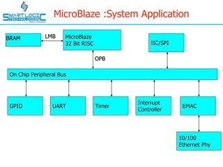 MicroBlaze
32 Bit RISC
On Chip Peripheral Bus
BRAM
GPIO
LMB
UART Timer
Interrupt
Controller
OPB
EMAC
10/100
Ethernet Phy
IIC/SPI
MicroBlaze :System Application
 