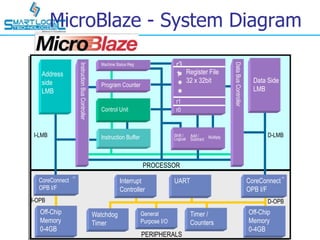 MicroBlaze - System Diagram
Off-Chip
Memory
0-4GB
Off-Chip
Memory
0-4GB
Machine Status Reg
Program Counter
DataBusController
Register File
32 x 32bit
r0
r1
r3
1Address
side
LMB
CoreConnect
OPB I/F
CoreConnect
OPB I/F
TM TM
Data Side
LMB
UART
Timer /
Counters
Interrupt
Controller
General
Purpose I/O
Watchdog
Timer
Instruction Buffer
InstructionBusController
Control Unit
Multi
ply
Multi
ply
Add /
Subtract
Shift /
Logical Multiply
PROCESSOR
PERIPHERALS
I-LMB
I-OPB D-OPB
D-LMB
 