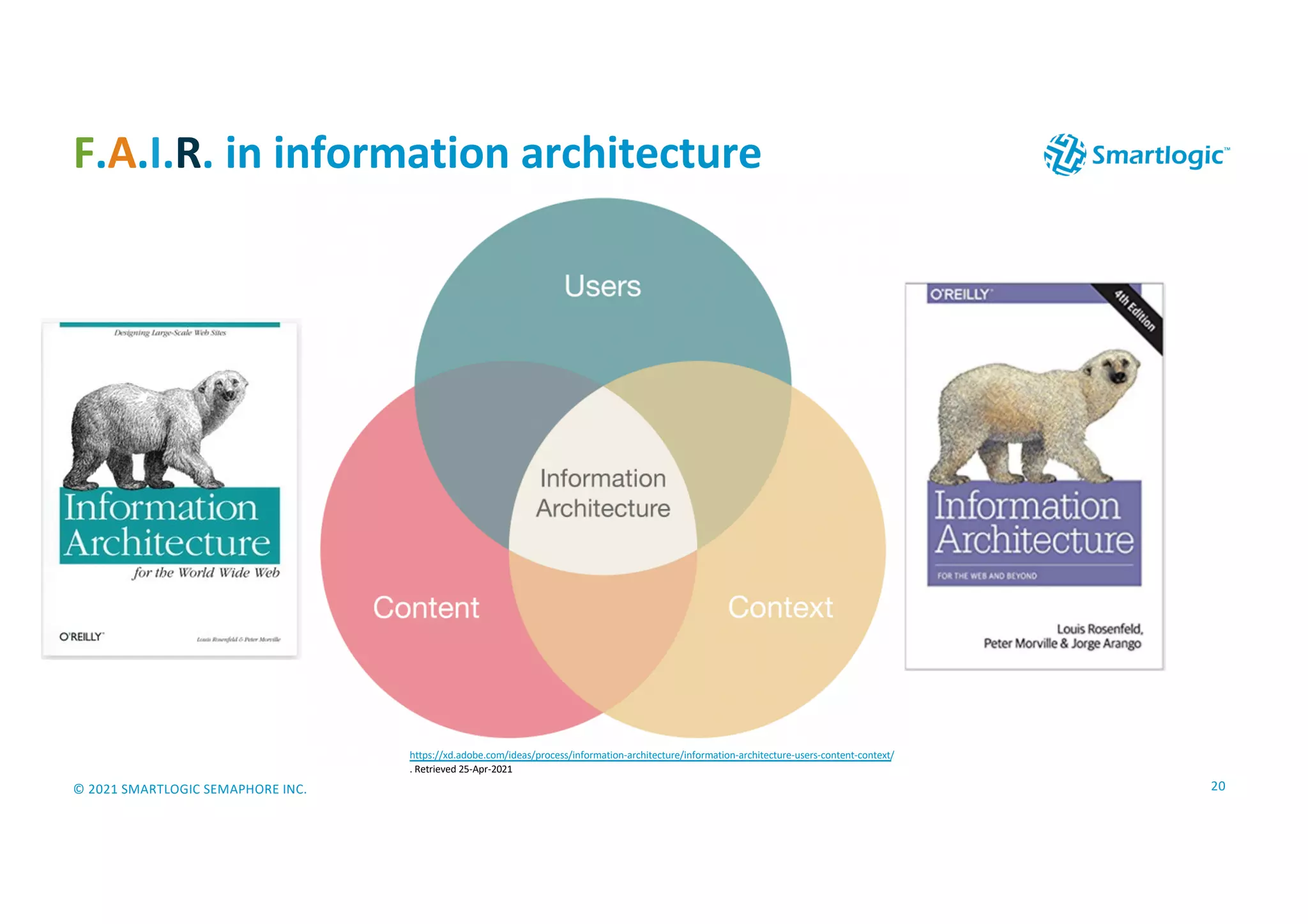 © 2021 SMARTLOGIC SEMAPHORE INC.
F.A.I.R. in information architecture
20
https://xd.adobe.com/ideas/process/information-architecture/information-architecture-users-content-context/
. Retrieved 25-Apr-2021
 