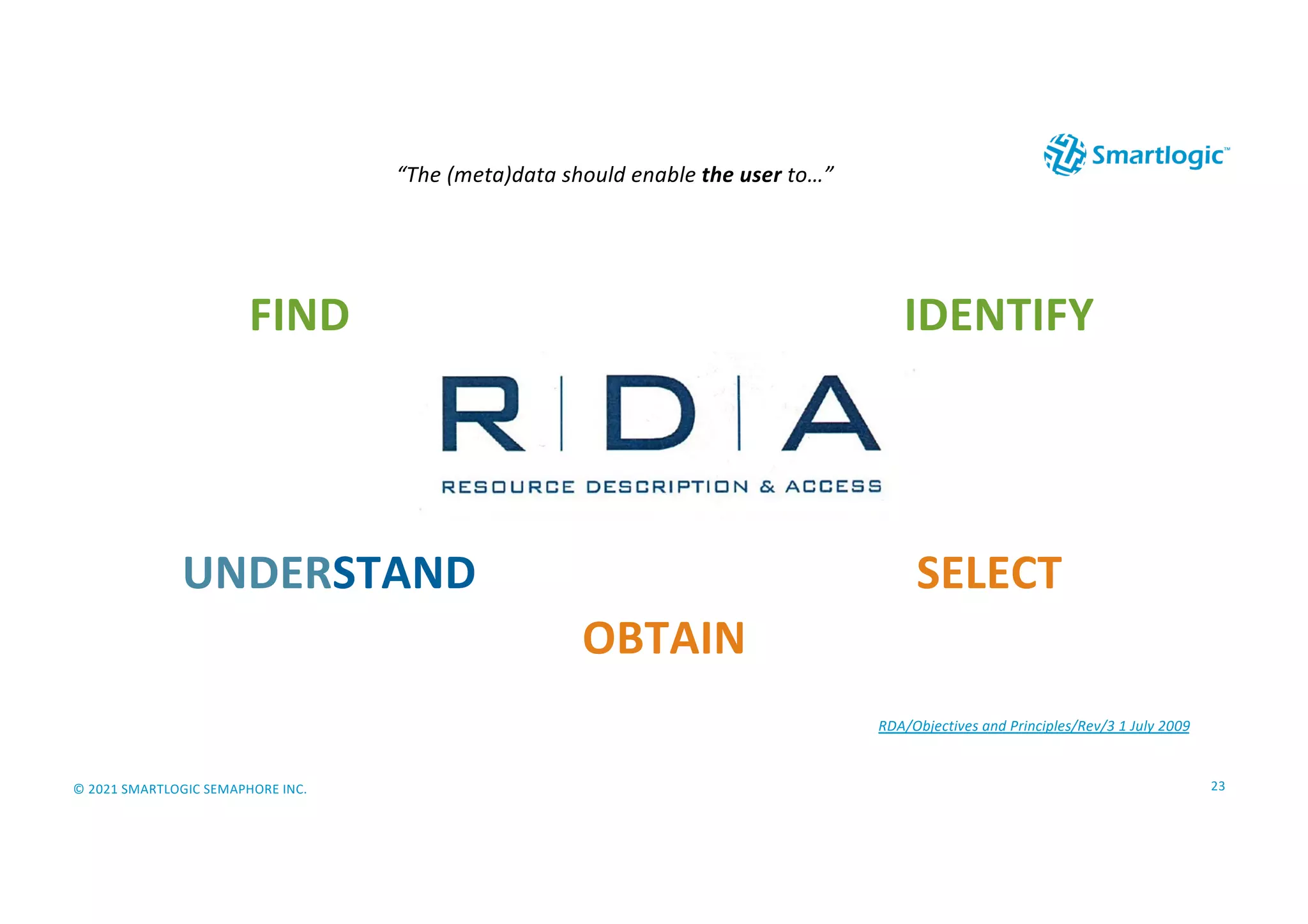 © 2021 SMARTLOGIC SEMAPHORE INC. 23
RDA/Objectives and Principles/Rev/3 1 July 2009
FIND IDENTIFY
SELECT
OBTAIN
UNDERSTAND
“The (meta)data should enable the user to…”
 