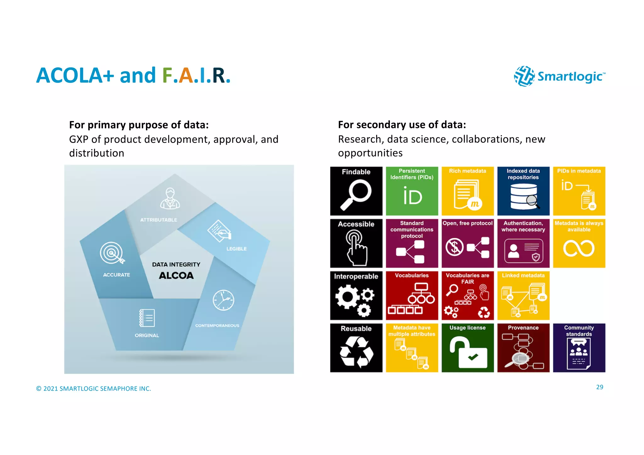 © 2021 SMARTLOGIC SEMAPHORE INC.
ACOLA+ and F.A.I.R.
29
For primary purpose of data:
GXP of product development, approval, and
distribution
For secondary use of data:
Research, data science, collaborations, new
opportunities
 