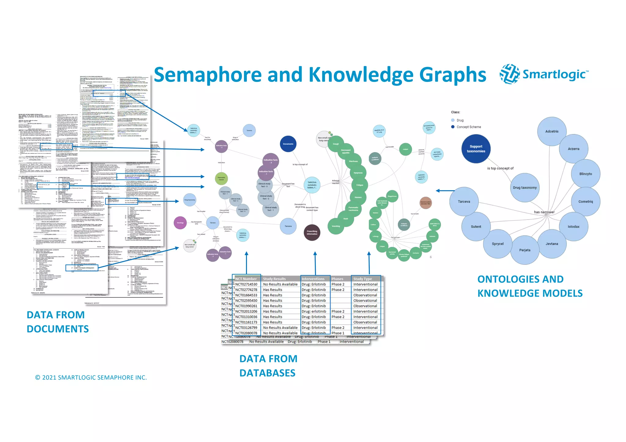 © 2021 SMARTLOGIC SEMAPHORE INC.
Semaphore and Knowledge Graphs
DATA FROM
DOCUMENTS
DATA FROM
DATABASES
ONTOLOGIES AND
KNOWLEDGE MODELS
 