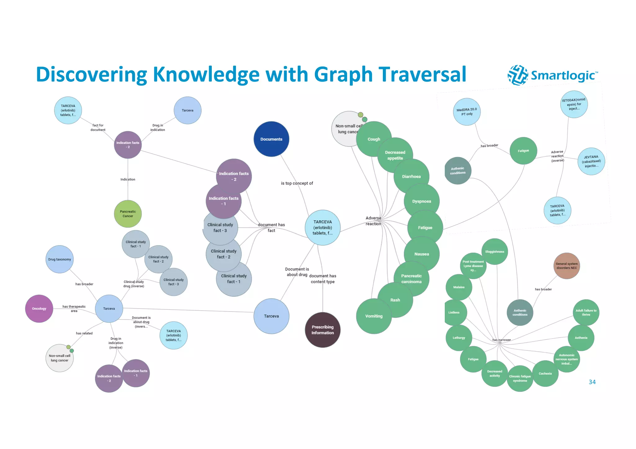 © 2021 SMARTLOGIC SEMAPHORE INC.
Discovering Knowledge with Graph Traversal
34
 