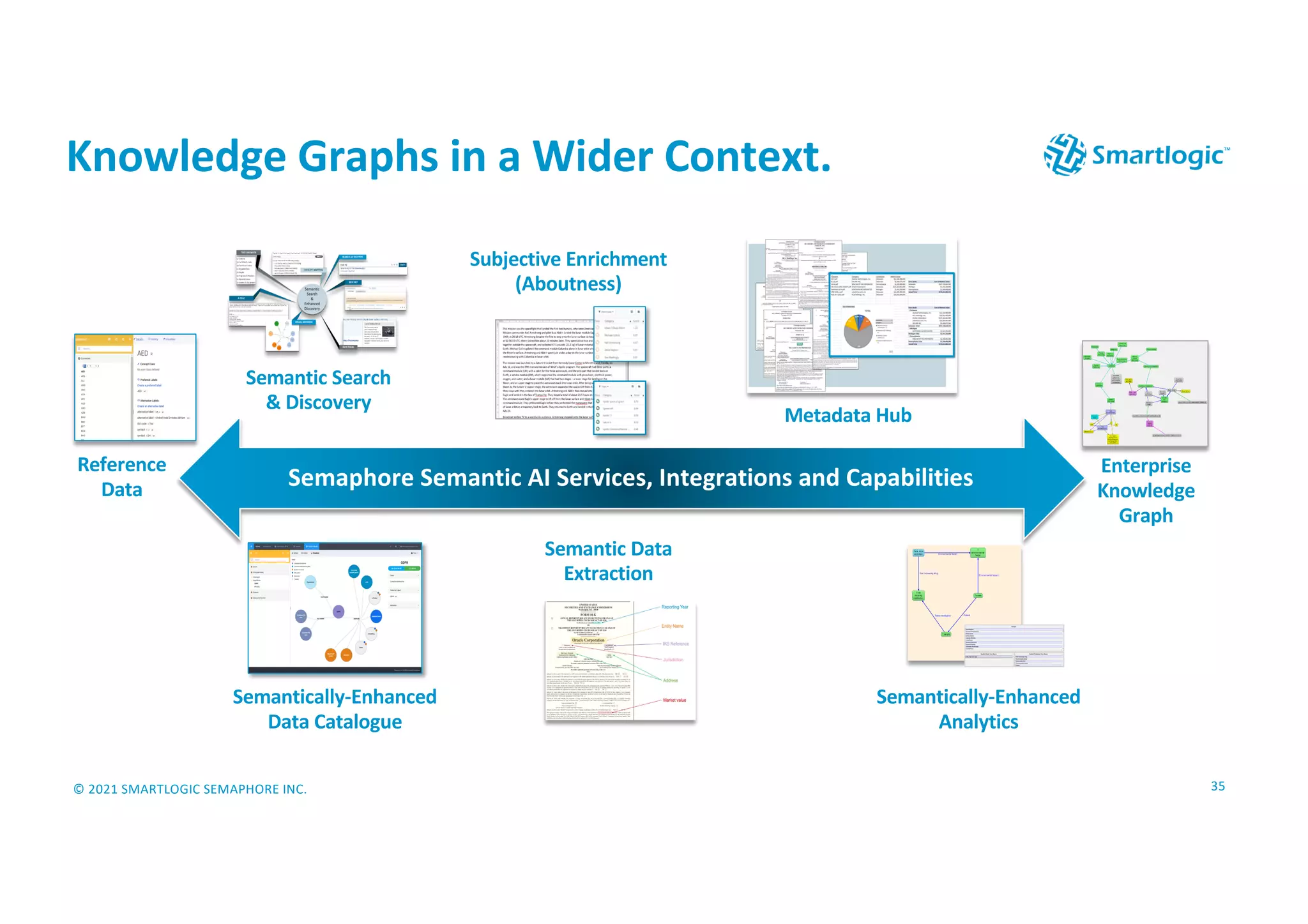 © 2021 SMARTLOGIC SEMAPHORE INC. 35
Knowledge Graphs in a Wider Context.
Reference
Data
Semantic Data
Extraction
Semantically-Enhanced
Data Catalogue
Metadata Hub
Subjective Enrichment
(Aboutness)
Semantically-Enhanced
Analytics
Enterprise
Knowledge
Graph
Semaphore Semantic AI Services, Integrations and Capabilities
Semantic Search
& Discovery
 