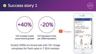 Scaled 1000s on-brand ads with 15+ image
templates for flash sales in 7 SEA markets
Success story 12
YoY increase in paid
social volume growth
YoY decrease in Cost
per 1000 impression
+40% -20%
 