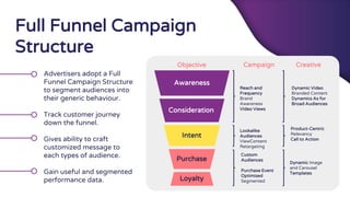 Awareness
Consideration
Intent
Purchase
Loyalty
CreativeCampaign
Reach and
Frequency
Brand
Awareness
Video Views
Lookalike
Audiences
ViewContent
Retargeting
Dynamic Video
Branded Content
Dynamics As for
Broad Audiences
Custom
Audiences
Purchase Event
Optimized
Segmented
Product-Centric
Relevancy
Call to Action
Dynamic Image
and Carousel
Templates
Objective
Advertisers adopt a Full
Funnel Campaign Structure
to segment audiences into
their generic behaviour.
Track customer journey
down the funnel.
Gives ability to craft
customized message to
each types of audience.
Gain useful and segmented
performance data.
Full Funnel Campaign
Structure
 