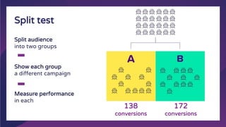 Split audience
into two groups
Show each group
a different campaign
Measure performance
in each
138
conversions
172
conversions
Split test
 