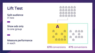 670 conversions 475 conversions
Split audience
in two
Show ads only
to one group
Measure performance
in each
Lift Test
 