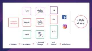 Summer
Campaign
1 concept 3 languages
3 ad
formats 2 platforms
Hallo!
Bonjour!!
1:1
9:16
+100s
videos
x x x
11 modular
footagex
4:5
Hello!
 