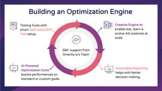Testing Suite with
smart Split test/Lift
Test setup.
Actionable Reporting
helps with better
decision making.
360° support from
Smartly.io’s Team
Building an Optimization Engine
Creative Engine to
enable test, learn &
evolve Ad creatives at
scale
AI Powered
Optimization Suite
boosts performances on
standard or custom goals.
 