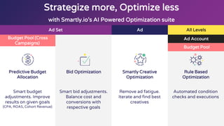 Strategize more, Optimize less
with Smartly.io’s AI Powered Optimization suite
Predictive Budget
Allocation
Smart budget
adjustments. Improve
results on given goals
(CPA, ROAS, Cohort Revenue)
Bid Optimization Smartly Creative
Optimization
Smart bid adjustments.
Balance cost and
conversions with
respective goals
Remove ad fatigue.
Iterate and find best
creatives
Rule Based
Optimization
Automated condition
checks and executions
Ad Set Ad
Budget Pool (Cross
Campaigns)
All Levels
Ad Account
Budget Pool
 