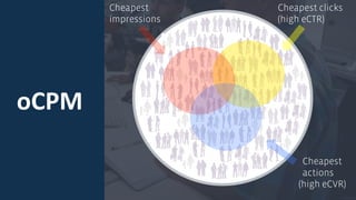 CPC
To get likes, comments, shares or
clicks, go with this option
CPM
Works best with highly targeted
audiences
CPA
Works with mobile app installs,
page likes, offer claims, and link
clicks
oCPM
Minimum 25 daily conversions! For
large audiences.
Facebook Bidding 101
nces!
bid = CPC bid * eCTR
the higher the eCTR, the
likely it is the ad will win
uction
e other hand, if the ad is
ng CPM, then the system
ptimise for the cheapest
ssions rather than clicks.
Cheapest clicks
(high eCTR)
Cheapest
actions
(high eCVR)
Cheapest
impressions
oCPM
 