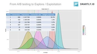 2
4
5
6
1
3
adset
6014188452330
6014191135530
6016218626130
6016218626330
6014188451930
6014191135130
conversions
848
723
60
107
22
45
impressions
1417764
1349349
121784
270757
65200
154330
cr
0.0005981249
0.0005358139
0.0004926756
0.0003951883
0.0003374233
0.0002915830
budget.prop
0.92730
0.01428
0.05666
0.00000
0.00176
0.00000
0
5000
10000
15000
20000
2e−04 4e−04 6e−04 8e−04
cr.sample
density
adset
6014191135530
6014191135130
6014188451930
6014188452330
6016218626130
6016218626330
Scale rate: 0.1
Adset Conversions Impressions Conversion  rate Budget proportion
1 848 1 417  764 0.060% 92.7%
2 723 1 349  349 0.054% 1.4%
3 60 121 784 0.049% 5.7%
4 107 270 757 0.040% 0.0%
5 22 65 200 0.034% 0.2%
6 45 154 330 0.029% 0.0%
2
6
5
1
3
4
From A/B testing to Explore / Exploitation
 