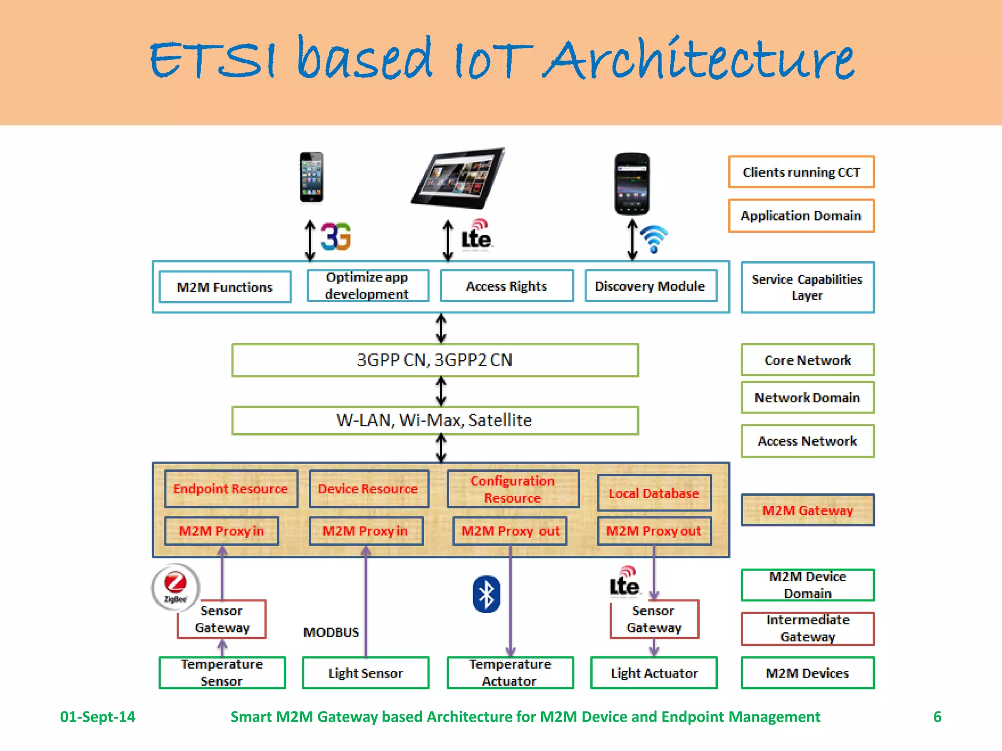 Smart M2M gateway based architecture for m2m device and endpoint ...