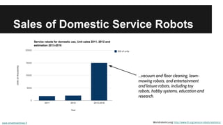 Sales of Domestic Service Robots
Worldrobotics.org: http://www.ifr.org/service-robots/statistics/www.smartmachines.fi
...vacuum and floor cleaning, lawn-
mowing robots, and entertainment
and leisure robots, including toy
robots, hobby systems, education and
research.
 