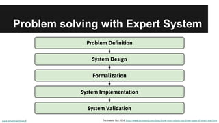 Problem solving with Expert System
www.smartmachines.fi Technavio: Oct 2014, http://www.technavio.com/blog/know-your-robots-top-three-types-of-smart-machine
Problem Definition
System Design
Formalization
System Implementation
System Validation
 
