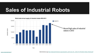 Sales of Industrial Robots 
Record high sales of industrial 
robots in 2013 
Worldrobotics.org: http://www.worldrobotics.org/uploads/tx_zeifr/June_04__2014_PI_IFR_World_Robot_Market.pdf 
www.smartmachines.fi 
 