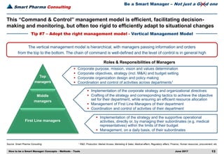 Smart Pharma Consulting
Source: Smart Pharma Consulting
June 2017 13
1 R&D, Production, Market Access, Marketing & Sales, Medical affairs, Regulatory affairs, Finance, Human resources, procurement, etc.
This “Command & Control” management model is efficient, facilitating decision-
making and monitoring, but often too rigid to efficiently adapt to situational changes
Tip #7 – Adopt the right management model - Vertical Management Model
How to be a Smart Manager: Concepts – Methods – Tools
Be a Smart Manager – Not just a Good one
 Corporate purpose, mission, vision and values determination
 Corporate objectives, strategy (incl. M&A) and budget setting
 Corporate organization design and policy making
 Coordination and control of activities across departments1
 Implementation of the corporate strategy and organizational directives
 Crafting of the strategy and corresponding tactics to achieve the objective
set for their department, while ensuring an efficient resource allocation
 Management of First Line Managers of their department
 Coordination and control of activities of their department
 Implementation of the strategy and the supportive operational
activities, directly or, by managing their subordinates (e.g. medical
representatives) within the limits of their budget
 Management, on a daily basis, of their subordinates
Roles & Responsibilities of Managers
The vertical management model is hierarchical, with managers passing information and orders
from the top to the bottom. The chain of command is well-defined and the level of control is in general high
Top
managers
Middle
managers
First Line managers
 