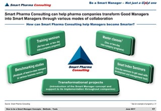 Smart Pharma Consulting
Source: Smart Pharma Consulting
June 2017 17How to be a Smart Manager: Concepts – Methods – Tools
1 See an example of program p. 21
Be a Smart Manager – Not just a Good one
How can Smart Pharma Consulting help Managers become Smarter?
Smart Pharma Consulting can help pharma companies transform Good Managers
into Smart Managers through various modes of collaboration
Smart Pharma
Consulting
 