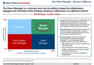 Smart Pharma Consulting
Sources: Smart Pharma Consulting, Ram Charan HBR November 2013
June 2017 3
The Smart Manager is a visionary who has the ability to keep his collaborators
engaged and motivated while meeting company’s objectives in an efficient manner
The Manager / Leader matrix
How to be a Smart Manager: Concepts – Methods – Tools
Be a Smart Manager – Not just a Good one
Great Leader
Smart
Manager
Poor Leader
Poor Manager
Good
Manager
Management skills
(Effective use of all organizational resources)
Leadershipskills
(Vision&engagement)
High
Low
Low High
 Leaders show the way to their collaborators by
creating and communicating a vision and
through their assertiveness. They excel at
inspiring and engaging people so that they will
strive willingly to reach organizational goals
 Good Managers are able to plan, organize and
monitor the work of organization members,
using all available organizational resources to
reach a given organizational goal
 Smart Managers combine the skills and
competencies of leaders and of good
managers. They are also specifically
characterized by the following dimensions:
‒ High agility of mind to adjust to external and
internal changes
‒ Perceptual acuity to see change coming
‒ Quality of judgment to formulate and select
the appropriate solutions
‒ Credibility to get decisions accepted by
collaborators
 