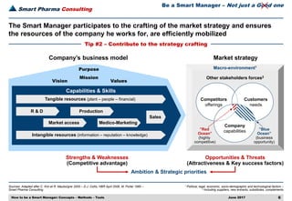 Smart Pharma Consulting
Sources: Adapted after C. Kim et R. Mauborgne 2005 – D.J. Collis, HBR April 2008, M. Porter 1985 –
Smart Pharma Consulting
June 2017 6
1 Political, legal, economic, socio-demographic and technological factors –
2 Including suppliers, new entrants, substitutes, complements
Tip #2 – Contribute to the strategy crafting
The Smart Manager participates to the crafting of the market strategy and ensures
the resources of the company he works for, are efficiently mobilized
How to be a Smart Manager: Concepts – Methods – Tools
Be a Smart Manager – Not just a Good one
Market strategy
”Blue
Ocean”
(business
opportunity)
Company’s business model
Intangible resources (information – reputation – knowledge)
Tangible resources (plant – people – financial)
R & D Production
Medico-Marketing
Sales
Market access
Capabilities & Skills
”Red
Ocean”
(highly
competitive)
Competitors
offerings
Customers
needs
Company
capabilities
Other stakeholders forces2
Macro-environment1
Mission
Vision Values
Purpose
Opportunities & Threats
(Attractiveness & Key success factors)
Strengths & Weaknesses
(Competitive advantage)
Ambition & Strategic priorities
 