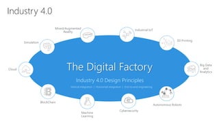 CRM
SRM
ERP
…
Process
interoperability (IT)Information
Flow (OT)
Collaborative
equipment Ecosystem
Interaction
Mixed/Augmented
Reality
Simulation
Industrial IoT
Cloud
3D Printing
Big Data
and
Analytics
Vertical integration | Horizontal integration | End-to-end engineering
Industry 4.0 Design Principles
Industry 4.0
Machine
Learning
Autonomous Robots
Cybersecurity
BlockChain
 