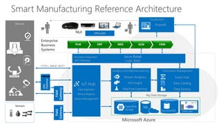 Smart Manufacturing Reference Architecture
Field
Gateway
IoT Hub
Data Ingestion
Device Registry
Device Management
HTTP/s, AMQP, MQTT
Microsoft Azure
Office365NUI
PowerBI
Enterprise
Business
Systems
PLM ERP MES CRM
Stream Analytics
HD Insight
Machine Learning
SQLTable/Blob
Storage
{ }
DocumentDB Data Lake
ID
Devices
Sensors
Field
Gateway
OPC
Publisher
SCM
Event Hub
Data Catalog
Data Factory
Information Management
Big Data Storage
Azure Biztalk
Logic Apps
Analytics and Machine Learning
Business Integration
and Gateways
Visualization
 