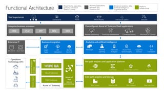 User experiences
Dashboards Mixed Reality Interactive speech Gestures
Preconfigured Azure IoT Suite and SaaS applications
Remote monitoring Predictive maintenance Connected factory Microsoft IoT Central
Analytics and artificial intelligence
HDInsight Machine
Learning
Data Lake
Analytics
Azure Time
Series Insights
Bot
Framework
Operations
Technology (OT)
Enterprise business processes
PLM ERP SCM MESCRM
Home
EdgeAnalyticsDeviceAgent
StreamAnalytics
onedge
Logic
Apps
API
integration
BizTalk
Services
Azure StackSQL Server
Enterprise IT Business integration
Hot path analytics and application platform
Cold path analytics and storage
Stream Analytics Event Hubs Service Fabric (Actors) Functions
Data Factory DocumentDB SQL Database Data Lake Store
Field Gateway
Cloud Gateway
Azure IoT Gateway
Azure IoT
Hub
(device
provisioning)
Cognitive
Services
 