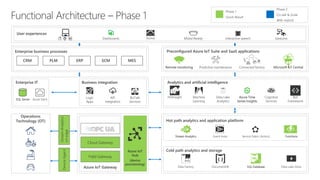 User experiences
Dashboards Mixed Reality Interactive speech Gestures
Preconfigured Azure IoT Suite and SaaS applications
Remote monitoring Predictive maintenance Connected factory Microsoft IoT Central1
Analytics and artificial intelligence
HDInsight Machine
Learning
Data Lake
Analytics
Azure Time
Series Insights
Bot
Framework
Operations
Technology (OT)
Enterprise business processes
PLM ERP SCM MESCRM
Home
Logic
Apps
API
integration
BizTalk
Services
Azure StackSQL Server
Enterprise IT Business integration
Hot path analytics and application platform
Cold path analytics and storage
Stream Analytics Event Hubs Service Fabric (Actors) Functions
Data Factory DocumentDB SQL Database Data Lake Store
Field Gateway
Cloud Gateway
Azure IoT Gateway
Azure IoT
Hub
(device
provisioning)
Cognitive
Services
StreamAnalytics
onedge
DeviceAgent
 