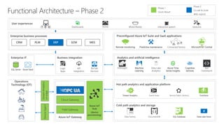 User experiences
Dashboards Mixed Reality Interactive speech Gestures
Preconfigured Azure IoT Suite and SaaS applications
Remote monitoring Predictive maintenance Connected factory Microsoft IoT Central1
Analytics and artificial intelligence
HDInsight Machine
Learning
Data Lake
Analytics
Azure Time
Series Insights
Bot
Framework
Operations
Technology (OT)
Enterprise business processes
PLM ERP SCM MESCRM
Home
Logic
Apps
API
integration
BizTalk
Services
Azure StackSQL Server
Enterprise IT Business integration
Hot path analytics and application platform
Cold path analytics and storage
Stream Analytics Event Hubs Service Fabric (Actors) Functions
Data Factory DocumentDB SQL Database Data Lake Store
Field Gateway
Cloud Gateway
Azure IoT Gateway
Azure IoT
Hub
(device
provisioning)
Cognitive
Services
StreamAnalytics
onedge
DeviceAgent
 