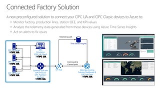 A new preconfigured solution to connect your OPC UA and OPC Classic devices to Azure to:
• Monitor factory, production lines, station OEE, and KPI values
• Analyze the telemetry data generated from these devices using Azure Time Series Insights
• Act on alerts to fix issues
Connected Factory Solution
IoT Hub
VM
Linux VM (with multiple assembly lines)
Web App hosting
Solution Dashboard &
OPC UA Client
OPC UA Server
OPC UA Server
OPC UA Server
Gateway SDK with
OPC Proxy &
OPC Publisher
Modules
MES
Simulation
(OPC UA Client)
Telemetry path
Command &
Control path
Time Series Insights
 