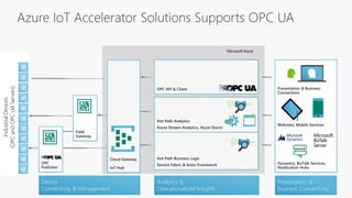 OPC
Publisher
Device
Connectivity & Management
Analytics &
Operationalized Insights
Presentation &
Business Connectivity
IndustrialDevices
(OPCandOPCUAServers)
Hot Path Analytics
Azure Stream Analytics, Azure Storm
Presentation & Business
Connections
Websites, Mobile Services
Dynamics, BizTalk Services,
Notification Hubs
Cloud Gateway
IoT Hub
Field
Gateway
OPC API & Client
Hot Path Business Logic
Service Fabric & Actor Framework
Azure IoT Accelerator Solutions Supports OPC UA
 