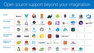 Open source support beyond your imagination
Applications
Infrastructure
Management
Databases and
middleware
App frameworks
and tools
DevOps
 