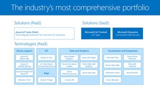 The industry’s most comprehensive portfolio
Azure IoT Suite (PaaS)
Preconfigured solutions for common IoT scenarios
Data and Analytics
Azure Time Series
Insights
Azure
Machine Learning
Cosmos DB
Azure Stream
Analytics
Azure Data Lake
Azure Data Lake
Analytics
Azure HD Insight
Visualization and Integration
Azure Logic Apps
Notification Hubs
Azure Websites
Microsoft Flow
Microsoft
Power BI
Azure Monitor
Azure Active
Directory
Device support
Azure IoT
Device SDK
Azure IoT
certified devices
Security Program for
Azure IoT
Windows 10 IoT
IoT
Edge
Azure IoT Hub
Azure IoT Edge
IoT Hub Device
Provisioning Service
Microsoft Dynamics
Connected Field Service
Microsoft IoT Central
IoT SaaS
Solutions (PaaS)
Technologies (PaaS)
Solutions (SaaS)
 