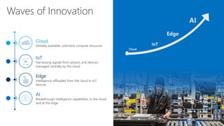 Cloud
Globally available, unlimited compute resources
Waves of Innovation
IoT
Harnessing signals from sensors and devices,
managed centrally by the cloud
Edge
Intelligence offloaded from the cloud to IoT
devices
AI
Breakthrough intelligence capabilities, in the cloud
and at the edge
 