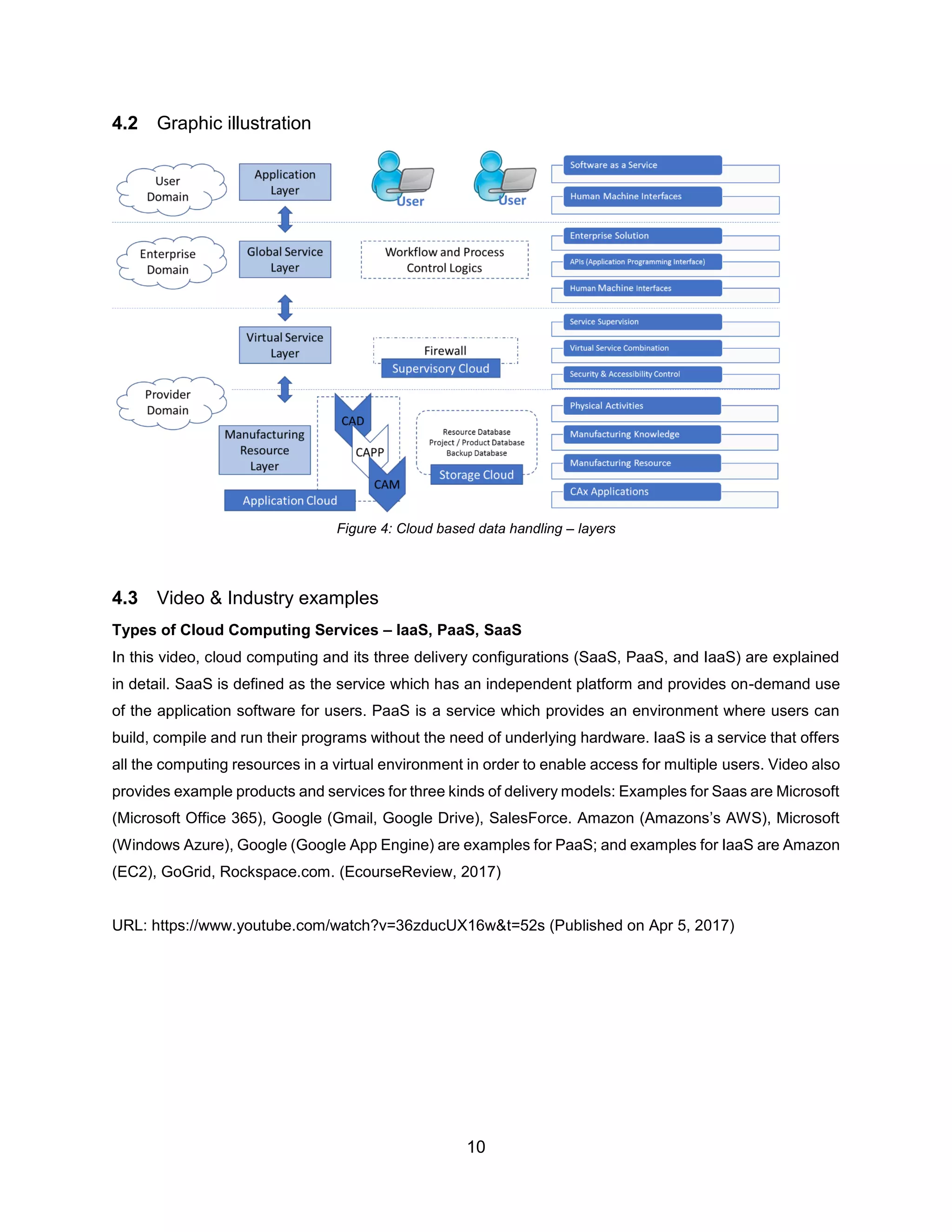 10
4.2 Graphic illustration
Figure 4: Cloud based data handling – layers
4.3 Video & Industry examples
Types of Cloud Computing Services – IaaS, PaaS, SaaS
In this video, cloud computing and its three delivery configurations (SaaS, PaaS, and IaaS) are explained
in detail. SaaS is defined as the service which has an independent platform and provides on-demand use
of the application software for users. PaaS is a service which provides an environment where users can
build, compile and run their programs without the need of underlying hardware. IaaS is a service that offers
all the computing resources in a virtual environment in order to enable access for multiple users. Video also
provides example products and services for three kinds of delivery models: Examples for Saas are Microsoft
(Microsoft Office 365), Google (Gmail, Google Drive), SalesForce. Amazon (Amazons’s AWS), Microsoft
(Windows Azure), Google (Google App Engine) are examples for PaaS; and examples for IaaS are Amazon
(EC2), GoGrid, Rockspace.com. (EcourseReview, 2017)
URL: https://www.youtube.com/watch?v=36zducUX16w&t=52s (Published on Apr 5, 2017)
 