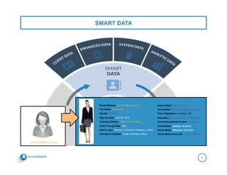 SMART DATA
8
Email Address: amy1970@gmail.com
Full Name: Amy Morris
Gender Female
Sign-Up Date: April 20, 2012
Purchase History: CRM CLIENT DATA
Click-Through Rate: 29%
Device Type: iPhone 5, Windows 7 Desktop, Firefox
Interests & Hobbies: Health & Fitness, Hiking
Date of Birth: June 8, 1970
Occupation: Freelance Graphic Designer
City of Residence: Portland, OR
Education: BFA, University of Washington
Annual Household Income: $130,000
Social Media Activity: Moderate
Social Media Influence: Moderate
Social Media Accounts: Twitter, Facebook
amy1970@gmail.com
 