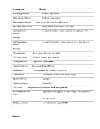 Stream Class Meaning
BufferedInputStream Buffered input stream
BufferedOutputStream Buffered output stream
ByteArrayInputStream Input stream that reads from a byte array
ByteArrayOutputStream Output stream that writes to a byte array
DataInputStream An input stream that contains methods for reading the Java
standard
data types
DataOutputStream An output stream that contains methods for writing the Java
standard
data types
FileInputStream Input stream that reads from a file
FileOutputStream Output stream that writes to a file
FilterInputStream Implements InputStream
FilterOutputStream Implements OutputStream
InputStream Abstract class that describes stream input
OutputStream Abstract class that describes stream output
PipedInputStream Input pipe
PipedOutputStream Output pipe
PrintStream Output stream that contains print( ) and println( )
PushbackInputStream Input stream that supports one-byte “unget,” which returns a
byte to
the input stream
RandomAccessFile Supports random access file I/O
Example:
 
