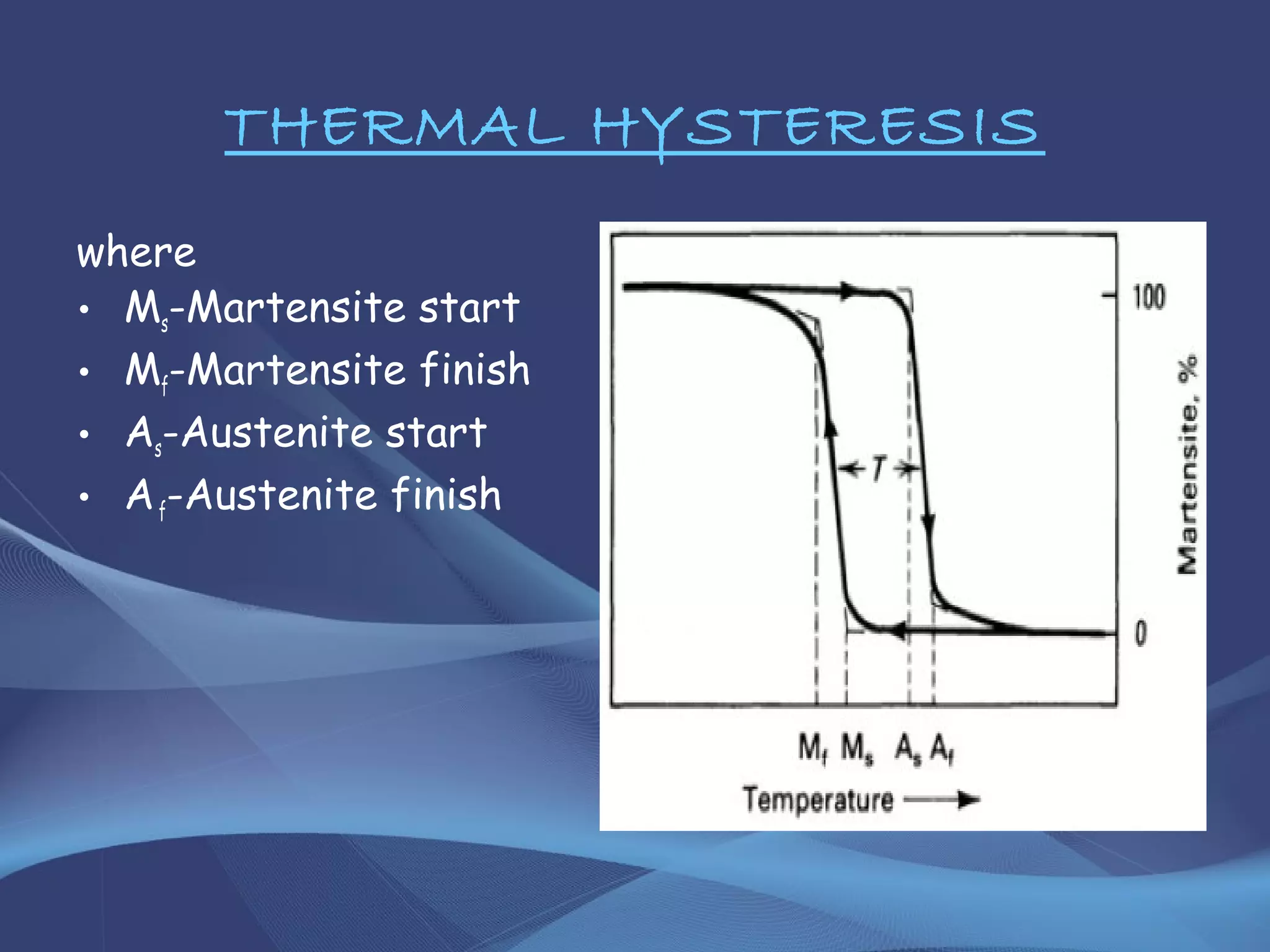 THERMAL HYSTERESIS
where
• Ms-Martensite start
• Mf-Martensite finish
• As-Austenite start
• Af-Austenite finish
 