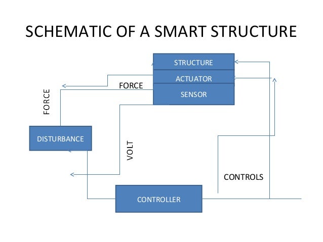 smart materials and structures Back to research active materials and their integration into smart structures combining sensing, actuation, and control. smart materials and structures Back to research active materials and their integration into smart structures combining sensing, actuation, and control.
