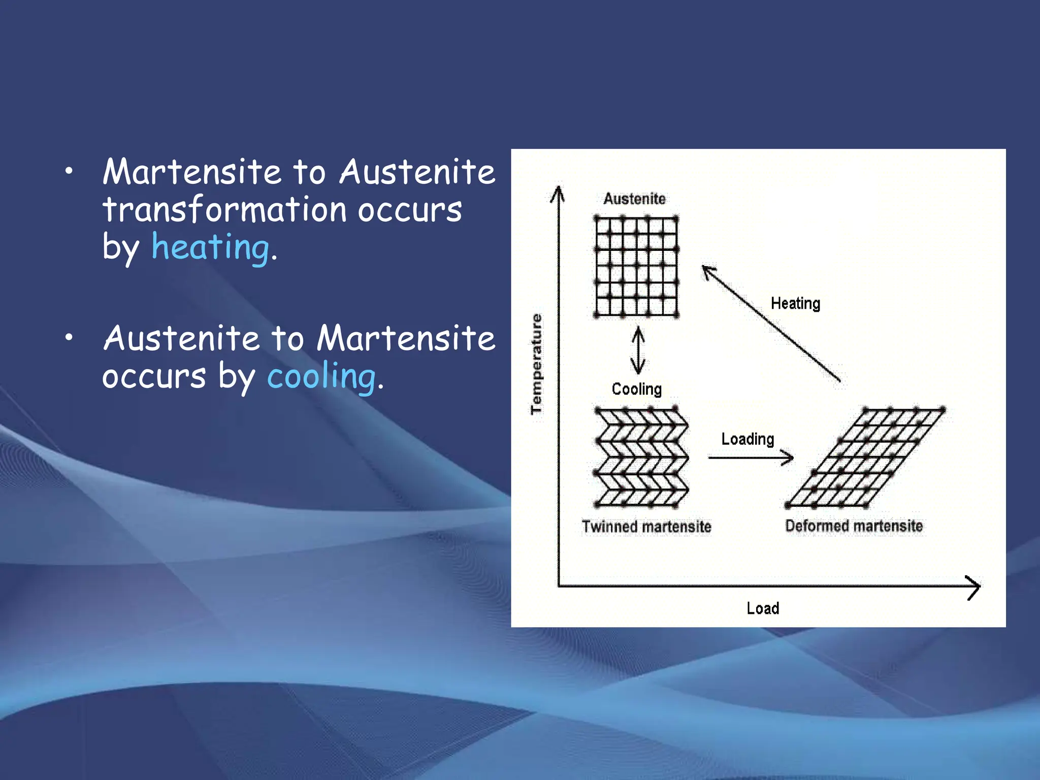 • Martensite to Austenite
transformation occurs
by heating.
• Austenite to Martensite
occurs by cooling.
 