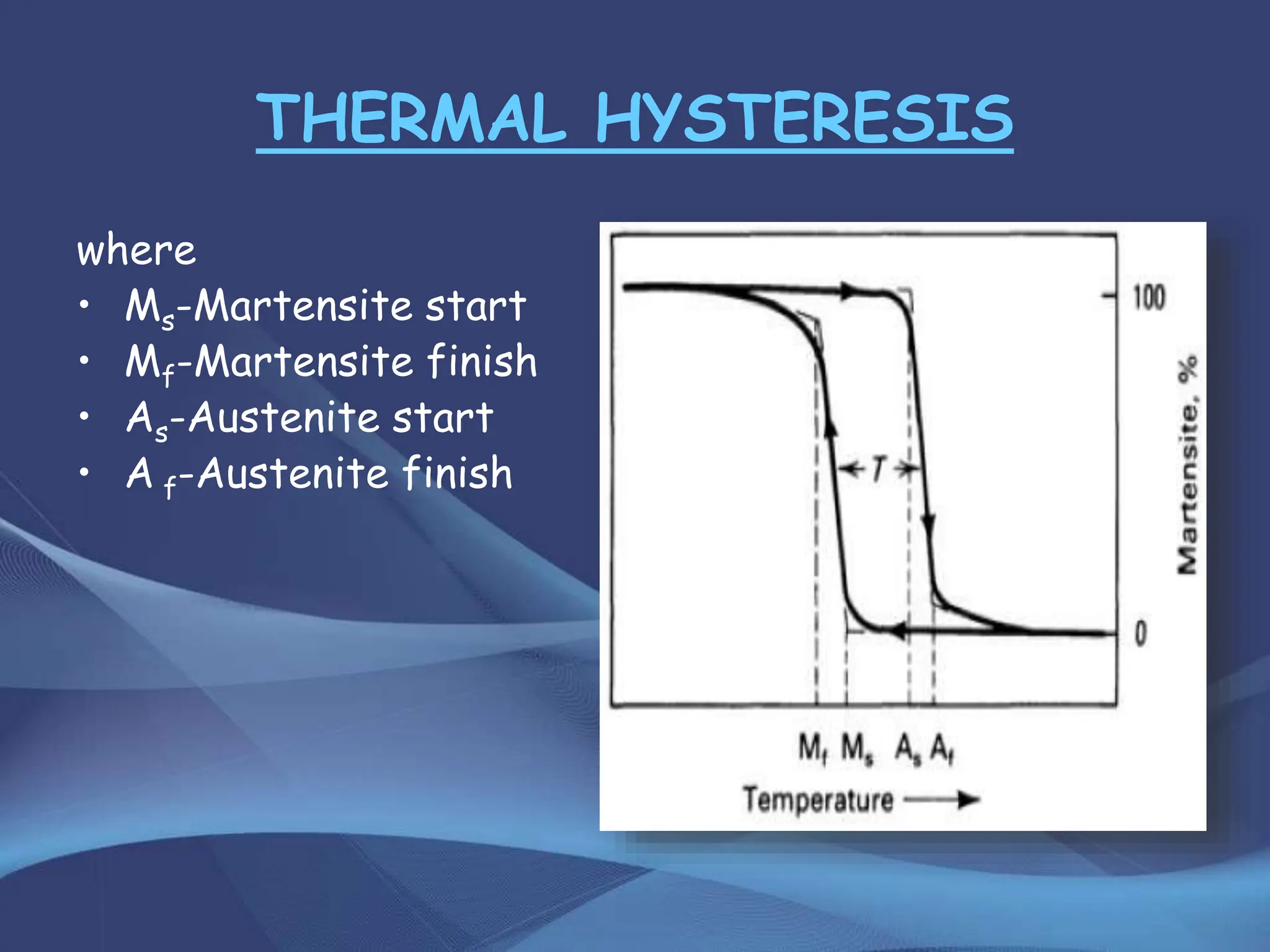 THERMAL HYSTERESIS
where
• Ms-Martensite start
• Mf-Martensite finish
• As-Austenite start
• A f-Austenite finish
 