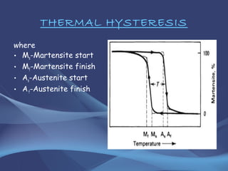 THERMAL HYSTERESIS
where
• Ms-Martensite start
• Mf-Martensite finish
• As-Austenite start
• Af-Austenite finish
 