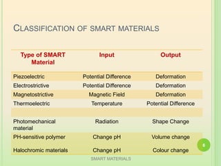 Smart materials | PPTX