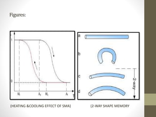 Figures:
(HEATING &COOLING EFFECT OF SMA) (2-WAY SHAPE MEMORY
 