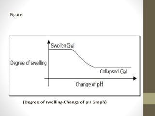 Figure:
(Degree of swelling-Change of pH Graph)
 