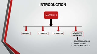 INTRODUCTION
MATERIALS
METALS CERAMICS POLYMERS ADVANCED
MATERIALS
• SEMICONDUCTORS
• BIOMATERIALS
• SMART MATERIALS
 