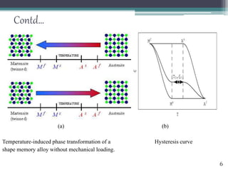 Contd…
(a) (b)
Temperature-induced phase transformation of a Hysteresis curve
shape memory alloy without mechanical loading.
6
 